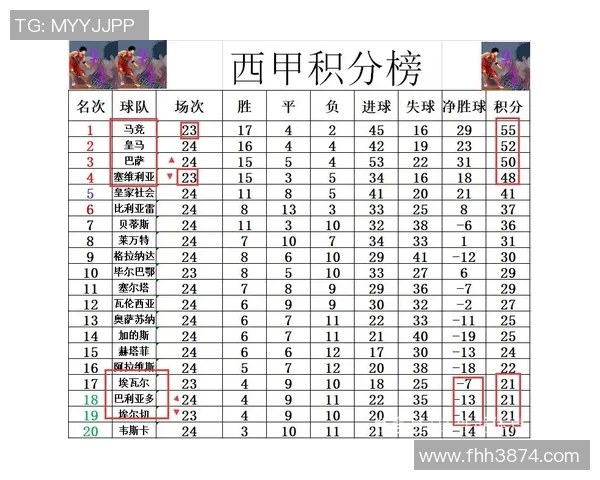 西甲积分榜：皇马稳居榜首，巴萨承压排名第五