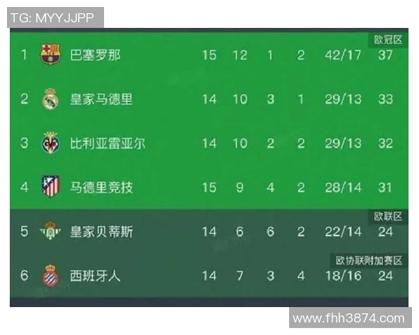 长时间领跑者巴萨西甲积分榜稳坐榜首,皇马紧随其后异军突起 长时间领跑者巴萨西甲积分榜稳坐榜首,皇马紧随其后异军突起